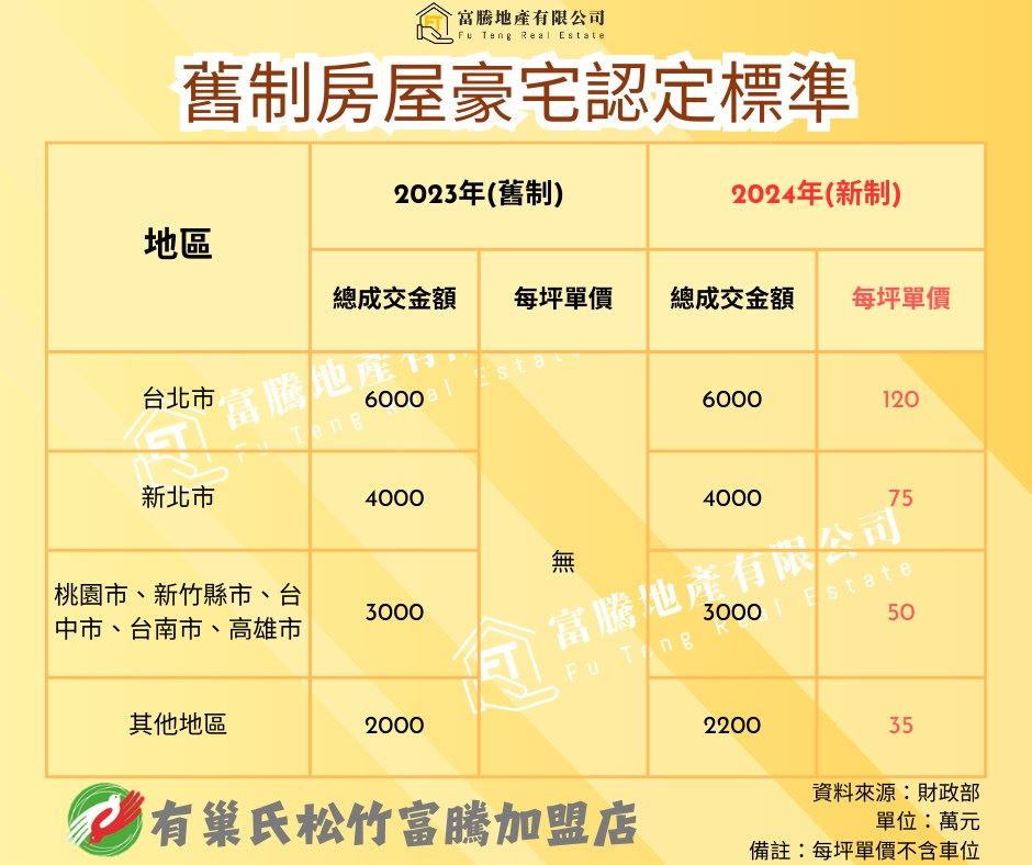  2025財政部針對出售房屋舊制課稅範圍調整！